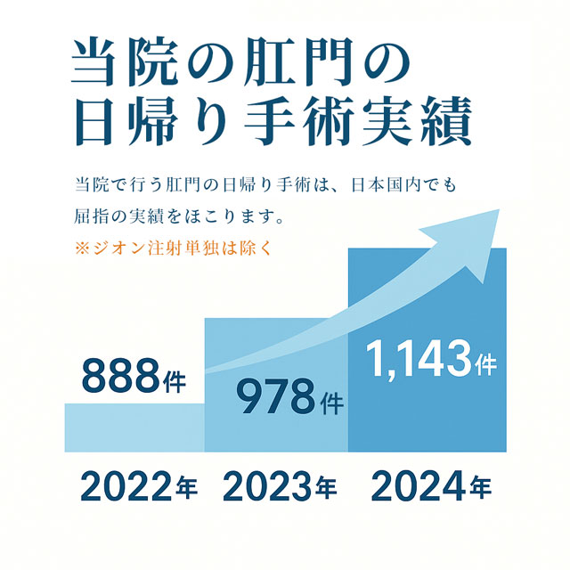 痔の日帰り手術実績
