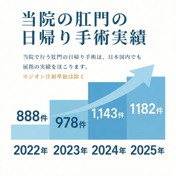 痔の日帰り手術実績